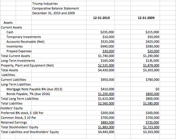 Solved Problem 4 Test 2 Triumph Industries Inc comparative | Chegg.com