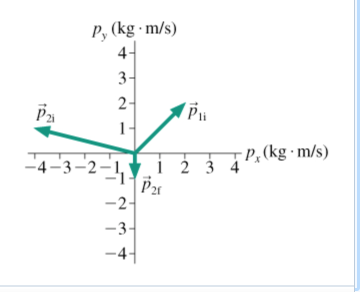 Solved Two particles collide and bounce apart. The figure