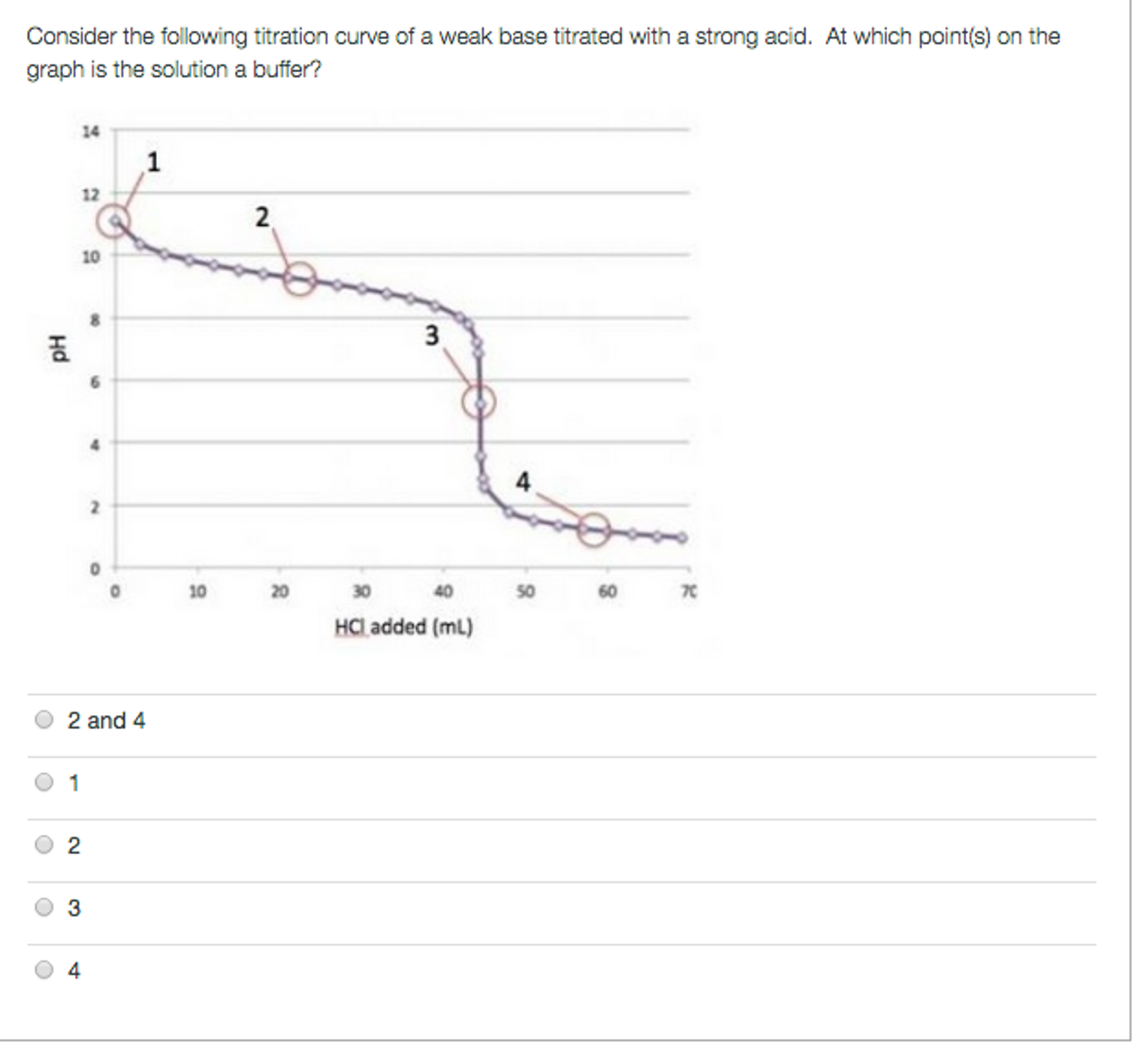 Solved Consider the following titration curve of a weak base
