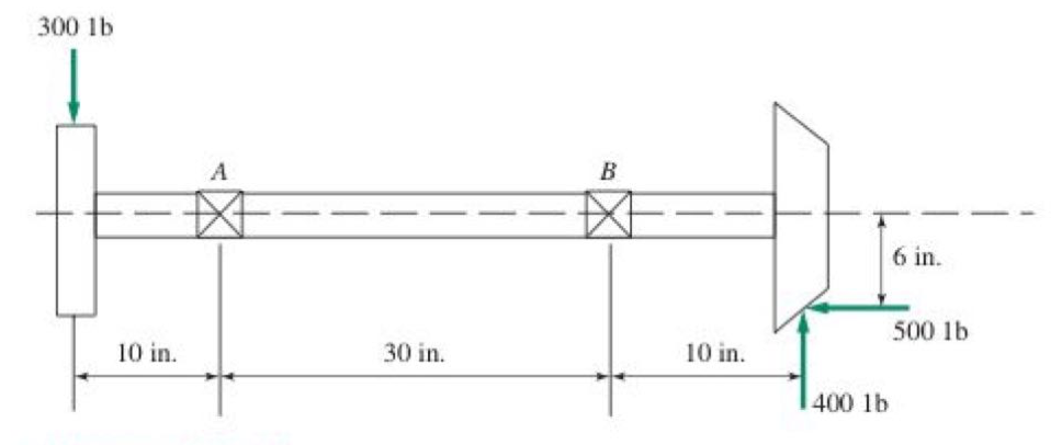 Solved Determine the bearing reactions and draw the bending | Chegg.com