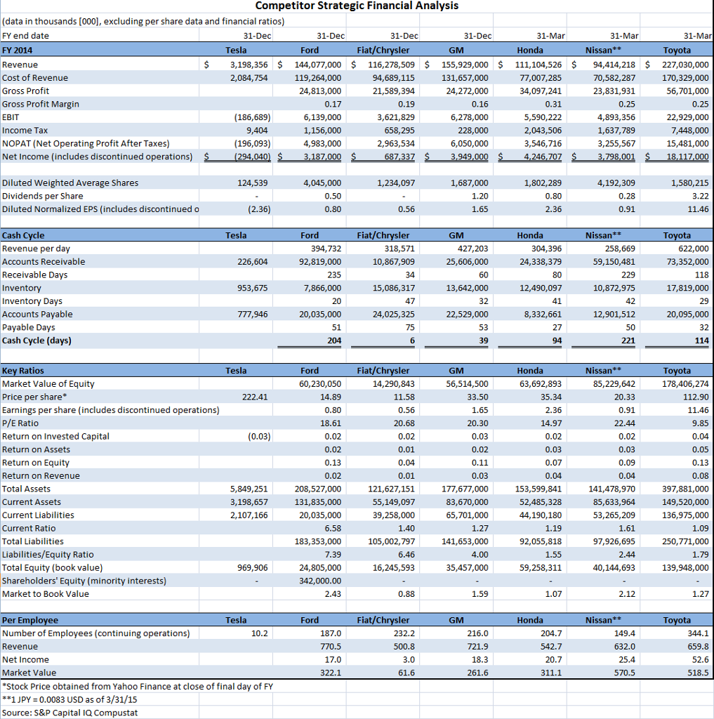 Using the Tesla Financial Analysis (FY 2013 – FY | Chegg.com