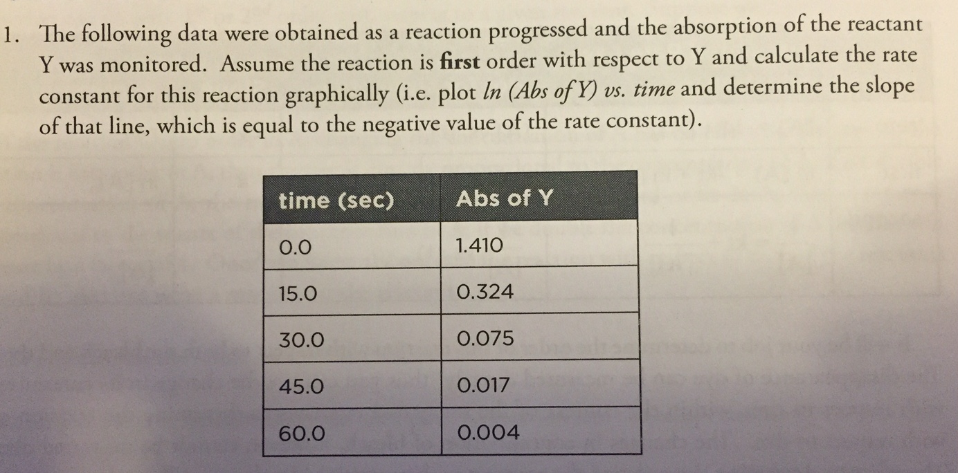 Solved The following data were obtained as a reaction | Chegg.com