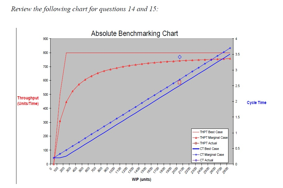 Solved Review the following chart for questions 14 and 15 | Chegg.com