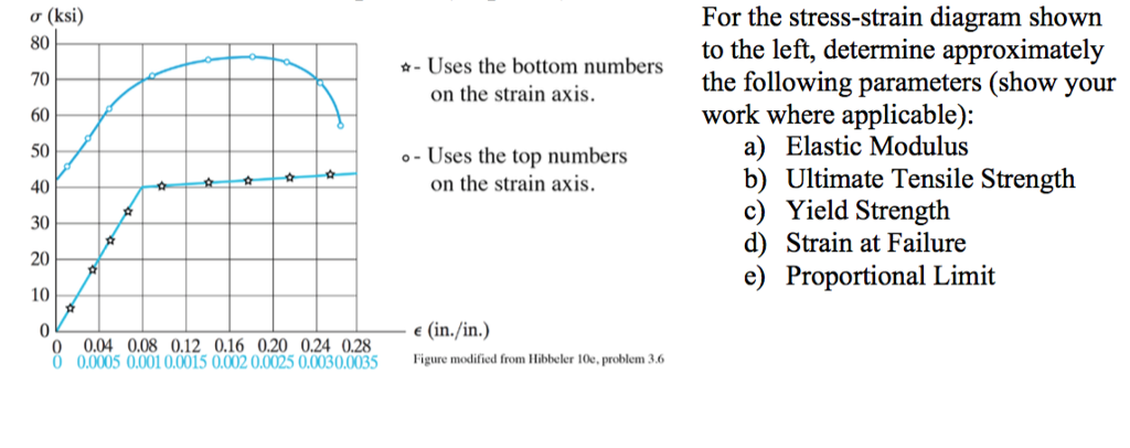 Solved For the stress-strain diagram shown to the left, | Chegg.com