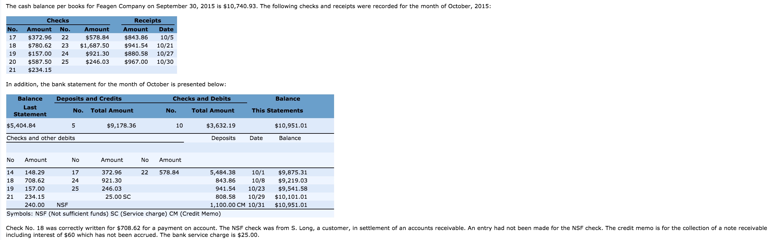 Solved The cash balance per books for Feagen Company on