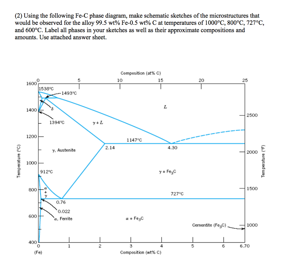 (2) Using the following Fe-C phase diagram, make | Chegg.com