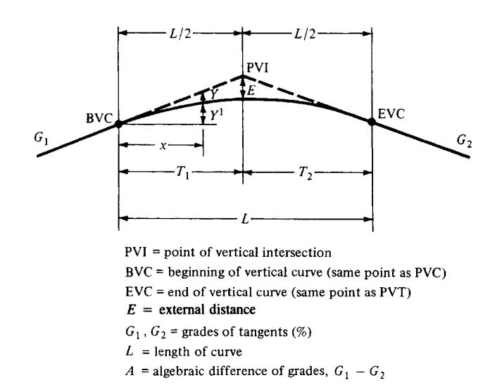 In vertical curve design, the offset from the tangent | Chegg.com