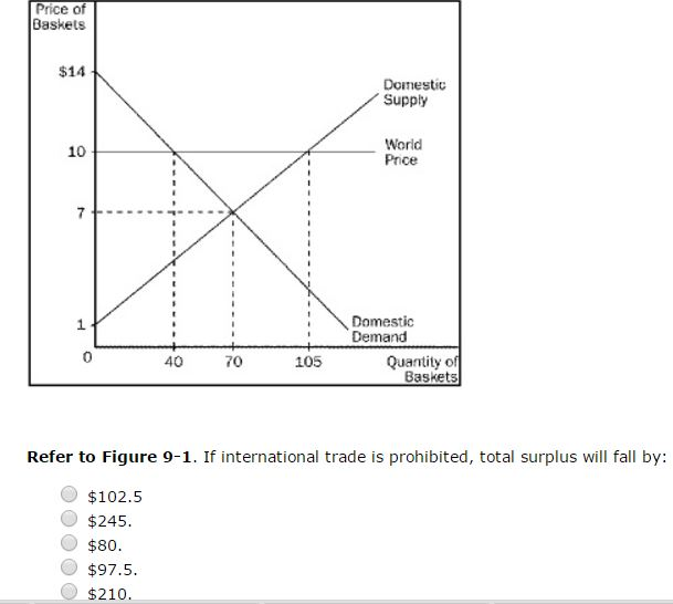 Solved Price of Baskets 14 Domesti Supply World Price 10