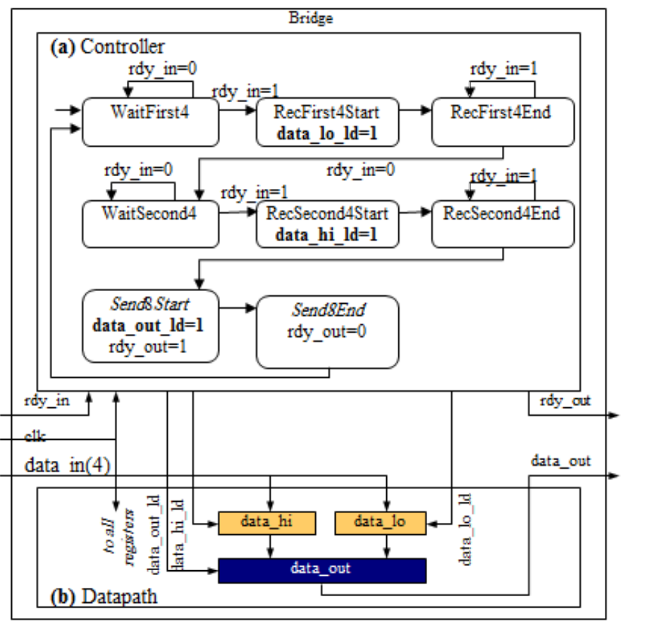 Implement using VHDL the following bus bridge that | Chegg.com