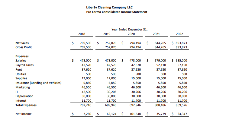 Solved Liberty Cleaning Company LLC Pro Forma Consolidated | Chegg.com