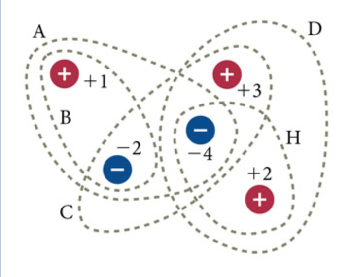 Solved In the electric field line diagram for the charge