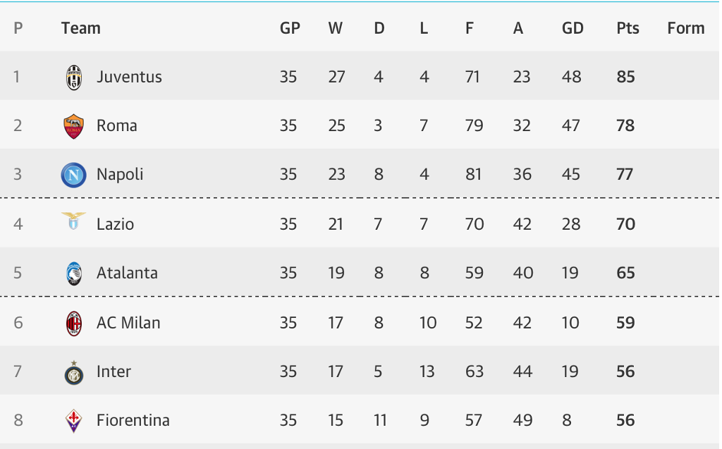 the-final-league-standings-for-the-4-richest-soccer-chegg