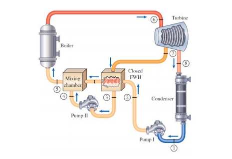 Consider a steam power plant that operates on the | Chegg.com