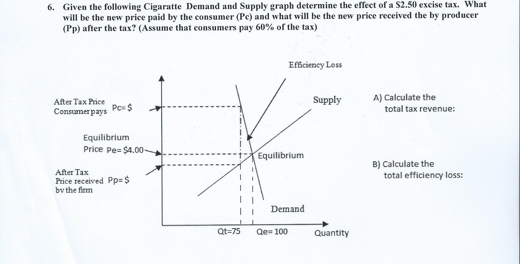 Solved Given the following Cigarette Demand and Supply graph