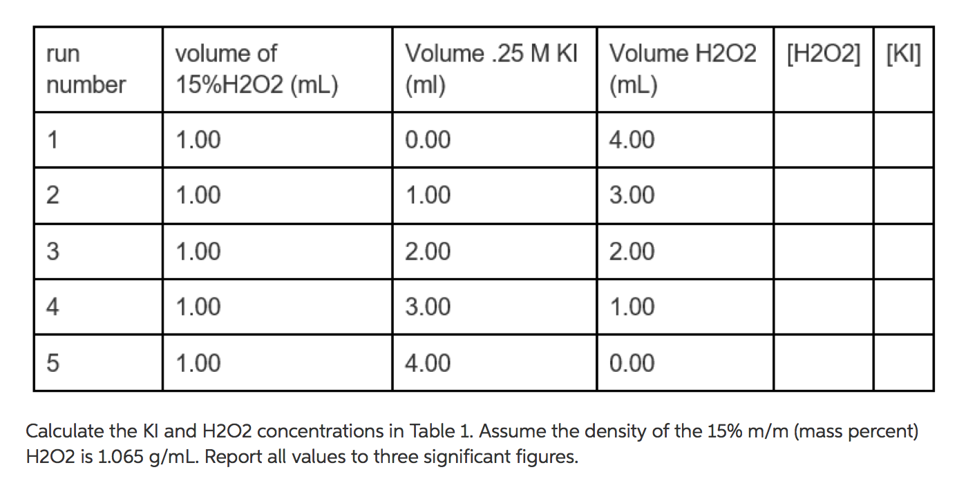 Solved Calculate the KI and H2O2 concentrations in Table