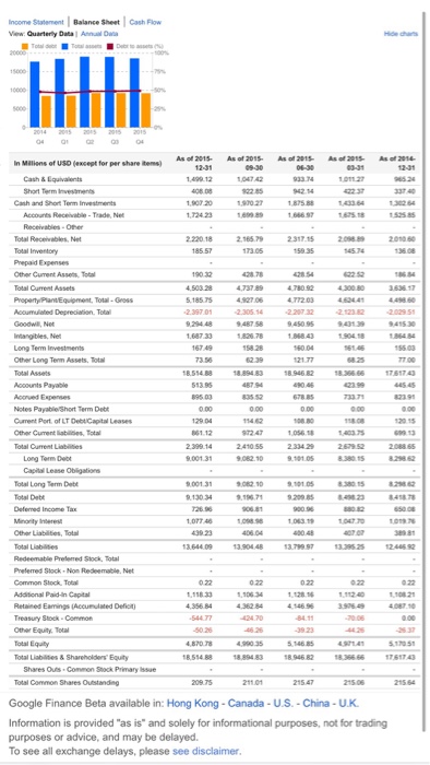 What Does The Balance Sheet Income Statement And Chegg