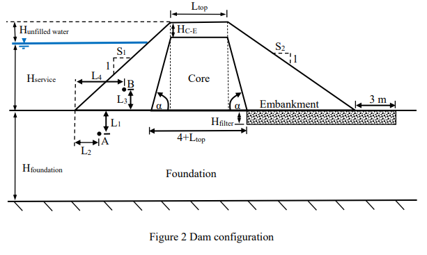 Analyse Both The Upstream And Downstream Slopes Of 