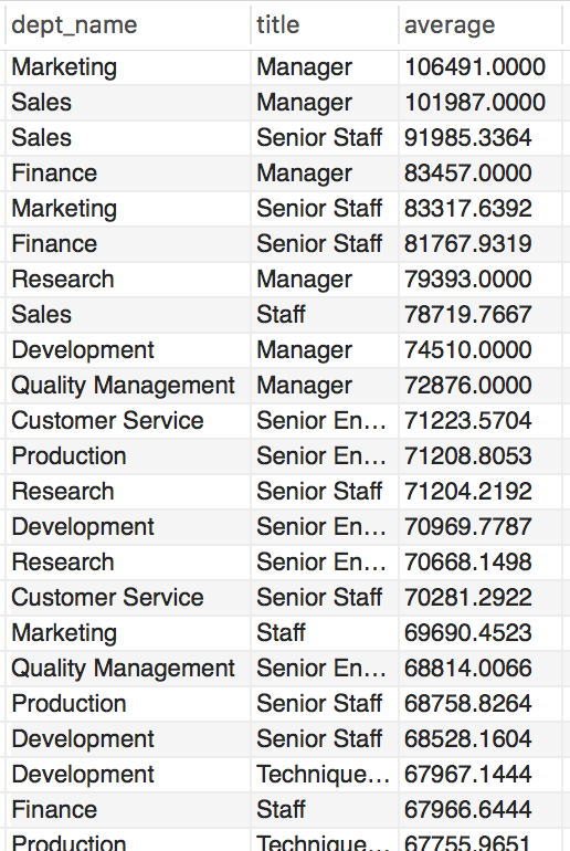 Solved MYSQL: List the AVG salary per department name and | Chegg.com