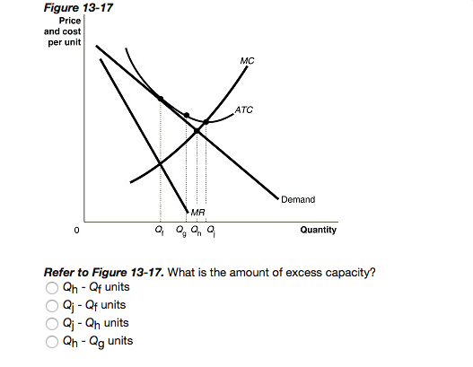 Solved Figure 13-13 Price and cost per unit MC ATC Demand MR | Chegg.com