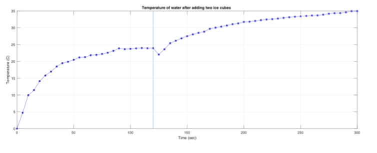 Solved 1. The figure below is a plot of temperature vs time, | Chegg.com