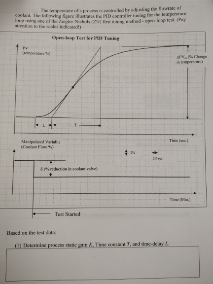 Solved The temperature of a process is controlled by | Chegg.com