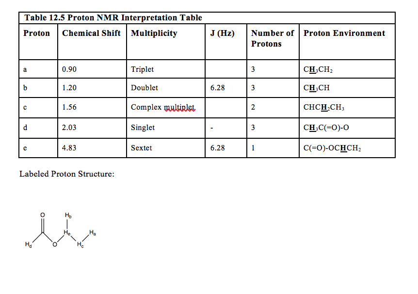 What multiplet is this? I am making a proton NMR