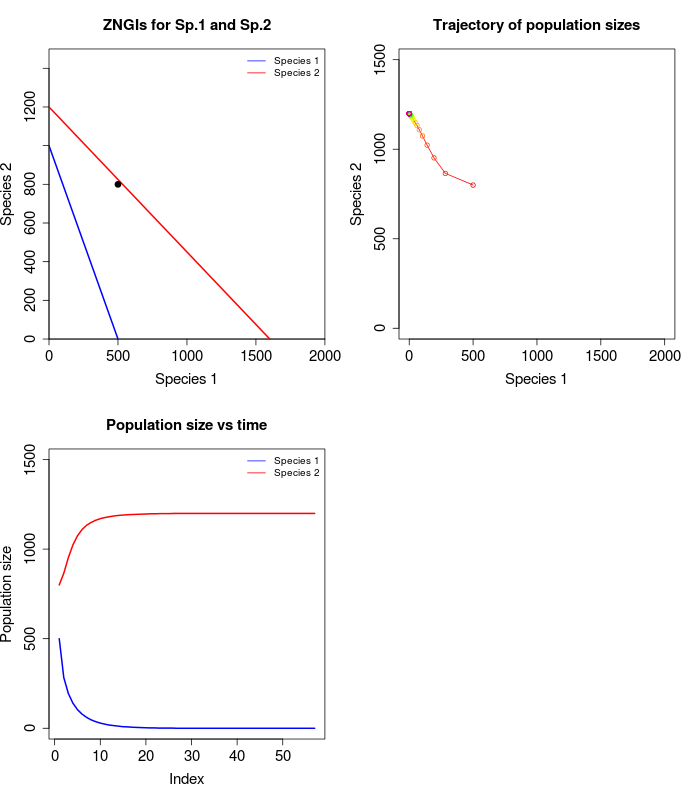 Solved In a different lake, two competing fish species have | Chegg.com