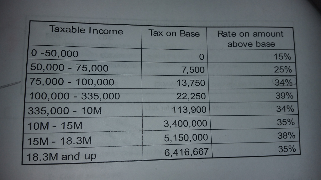 Solved 1. Using the corporate tax table above, what is the