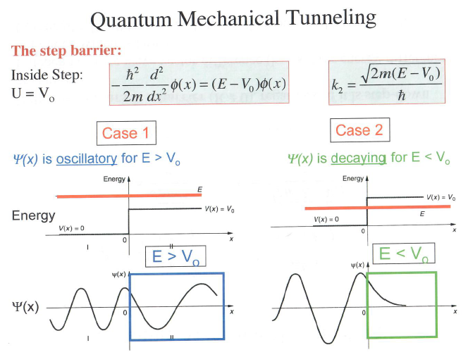 Solved PROBLEM 2-From The Notes For Quantum Tunneling | Chegg.com