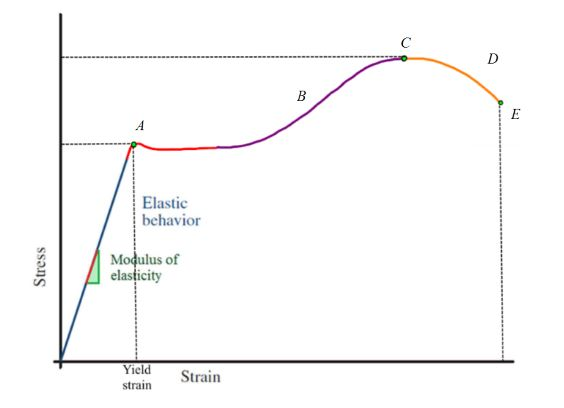 Stress Strain Curve Modulus Of Elasticity