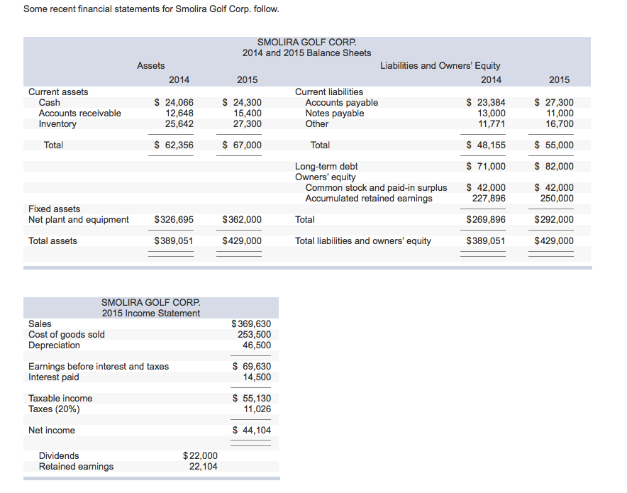 Solved Some recent financial statements for Smolira Golf | Chegg.com