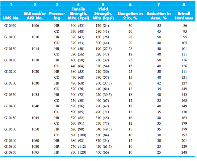 Solved Design a steel shaft (1020 CD, Table A20) to