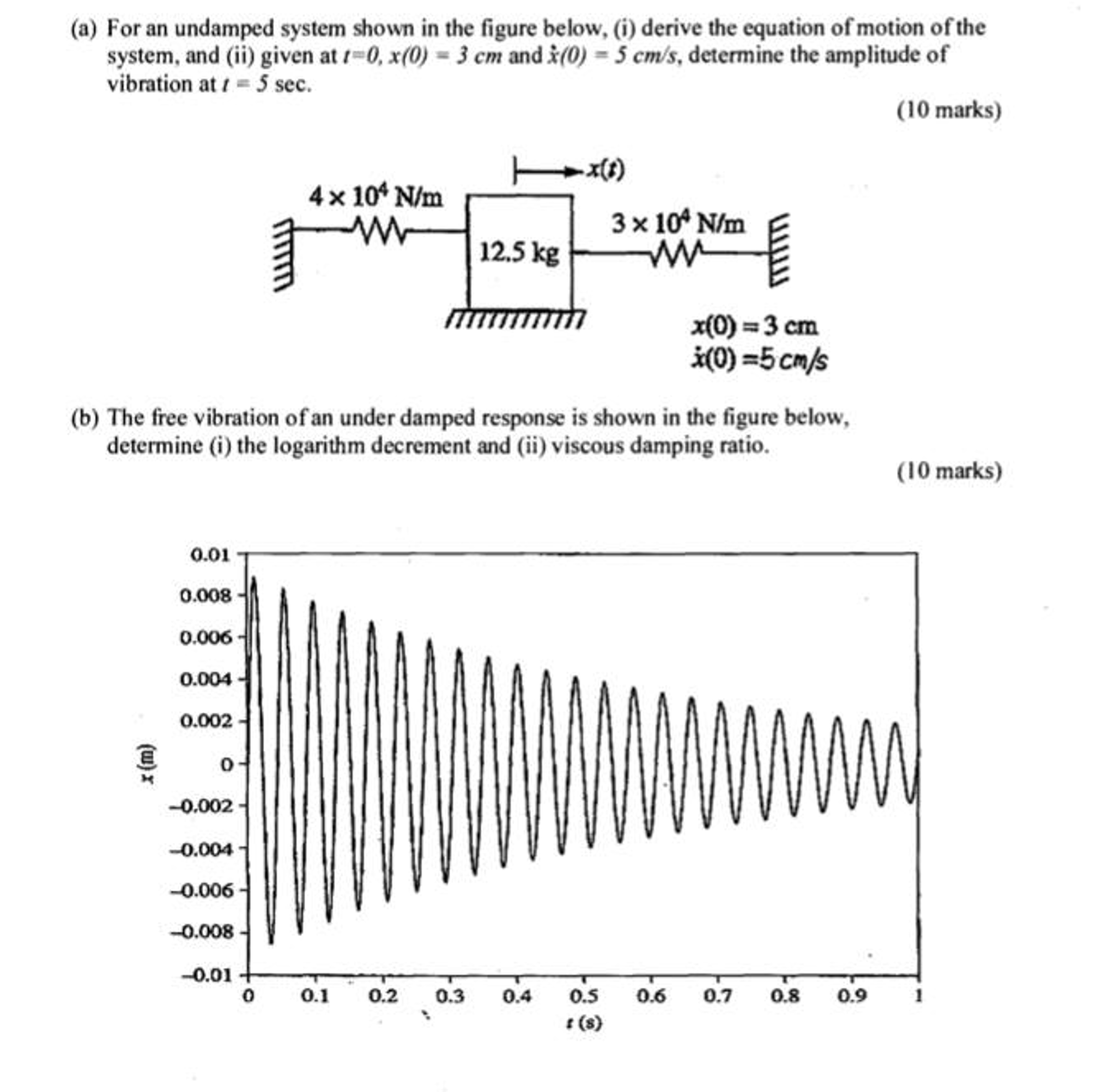 Undamped Control System Equ Solved For an undamped system shown in the figure below, (i) | Chegg.com