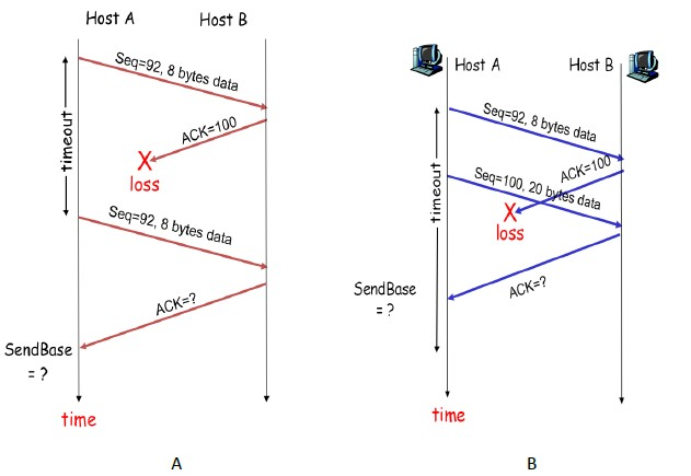 Solved The Figure Above Two Scenarios In Which Host A Send | Chegg.com