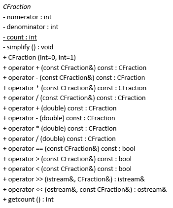 CFraction - numerator : int - denominator : int - | Chegg.com