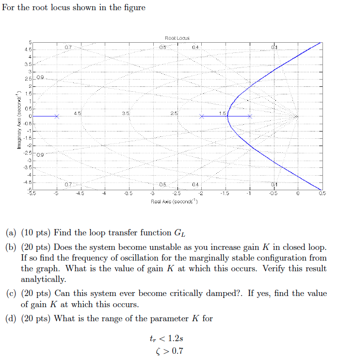 For the root locus shown in the figure find the loop | Chegg.com