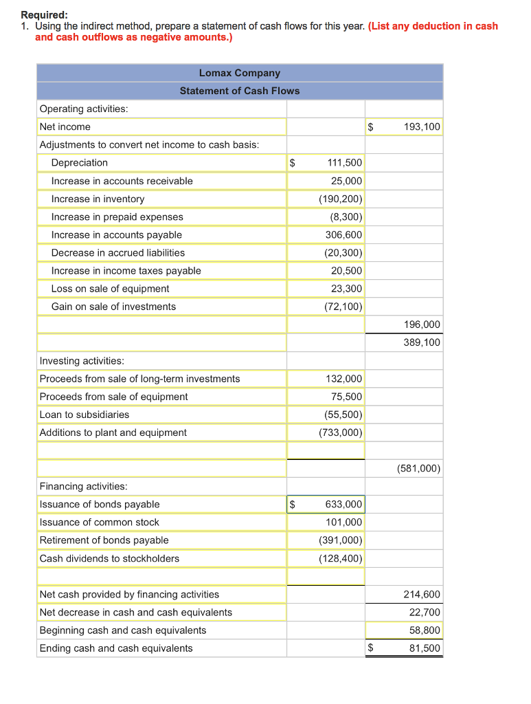 Solved A comparative balance sheet for Lomax Company | Chegg.com