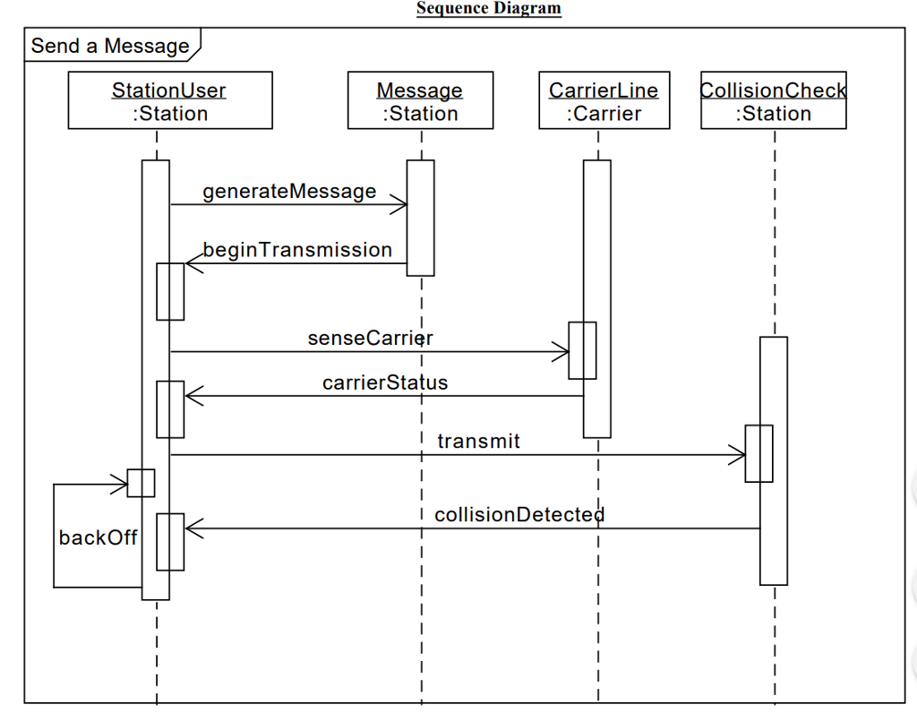 Use the UML diagrams designed below to complete a | Chegg.com