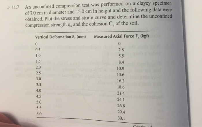 Solved An unconfined compression test was performed on a | Chegg.com