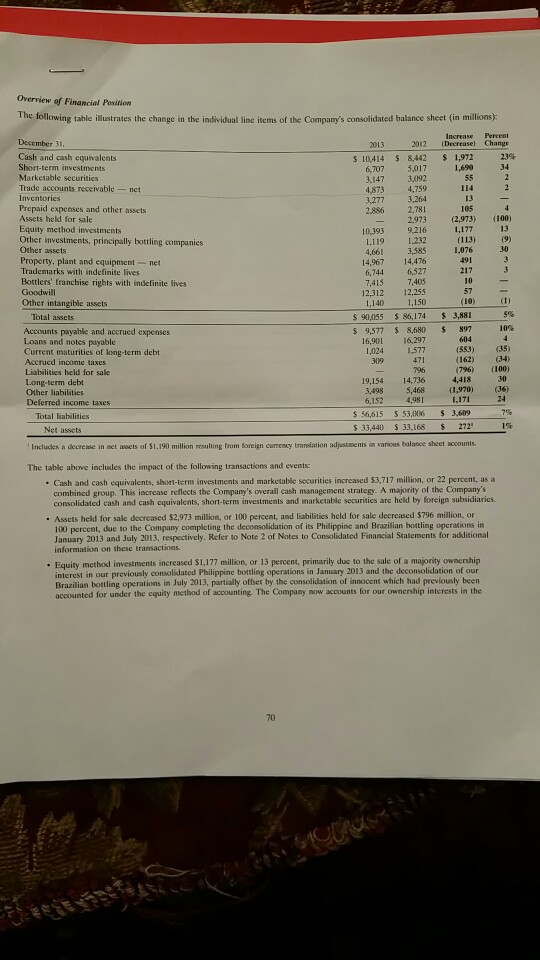 Solved Using the financial data for Coca Cola Company