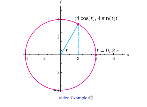 Solved (4 cos(t), 4 sin(t)) t=0, 2π 6 Video Example | Chegg.com