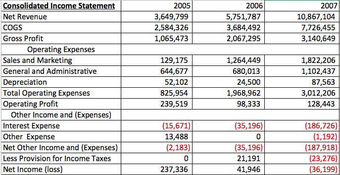 loss of income red tide graph 2005