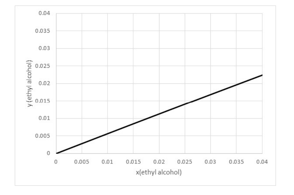 Solved Molasses is fermented to yield ethyl alcohol in a