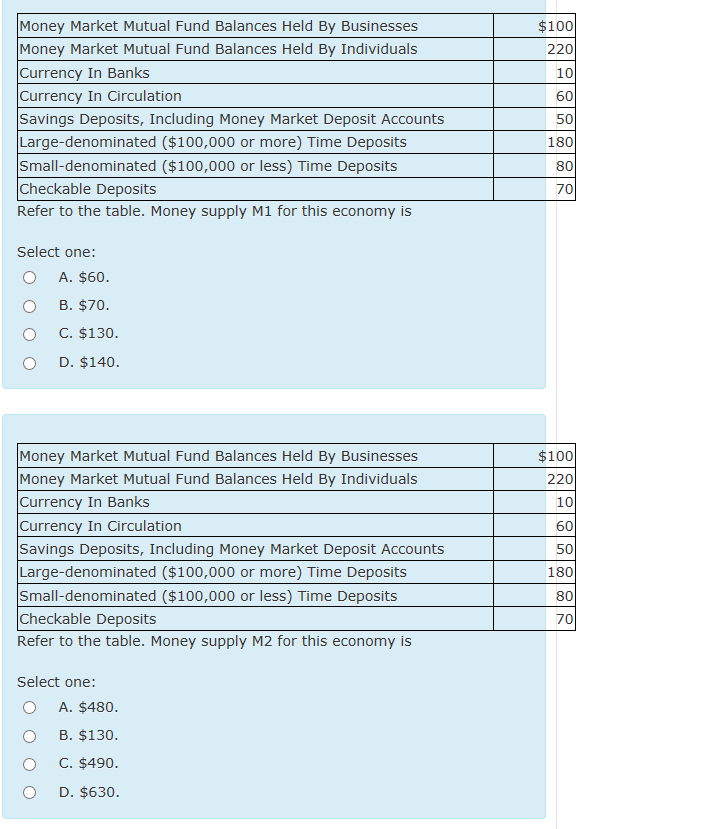 Solved Money Market Mutual Fund Balances Held By Businesses
