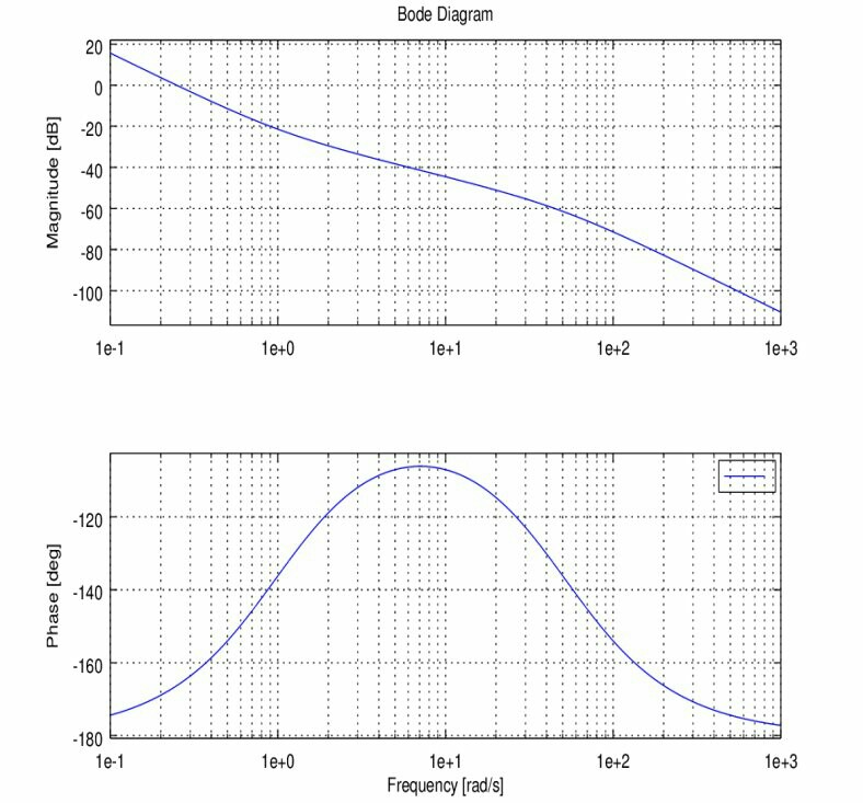 Solved Bode Diagram 20 -4아 : 8아 . -100 1e-1 e+ 1e+1 1e+2 e+3 | Chegg.com