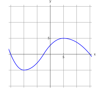 Solved The graph of the derivative, f?'(x), is given. | Chegg.com