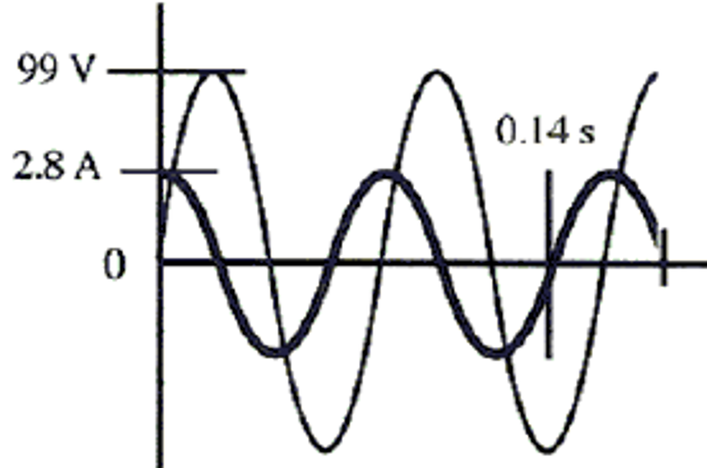 Solved The graph shows the voltage across and the current | Chegg.com