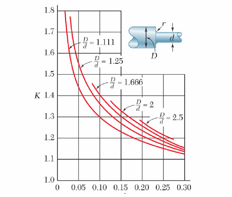 Solved The stepped shaft shown must transmit 70 kW at a