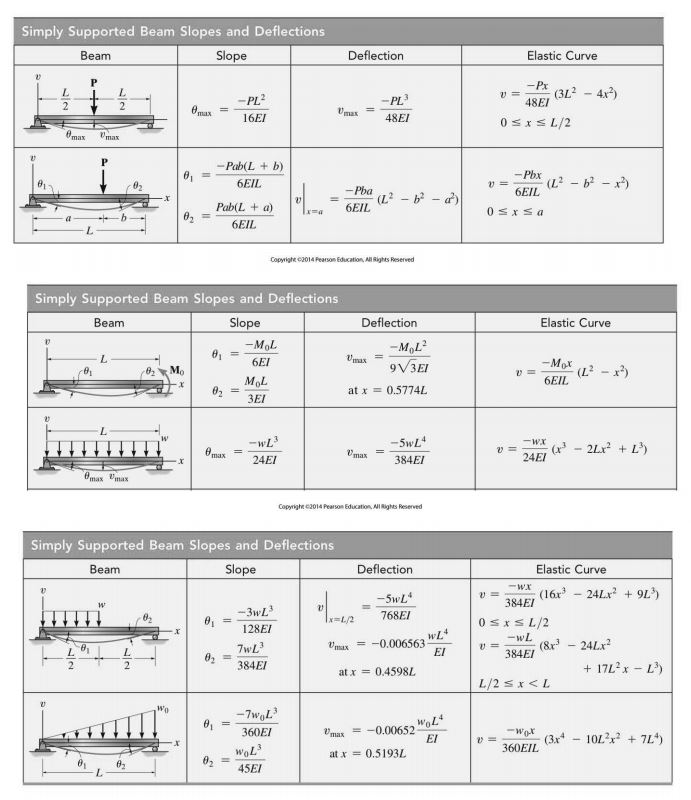 Solved [35 pts] SOLVE by SUPERPOSITION using the Tables | Chegg.com