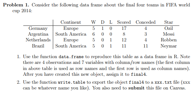 Solved Consider the following data frame about the final Chegg